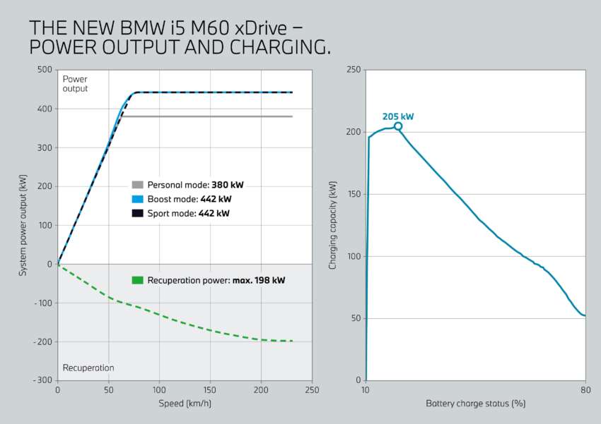 BMW i5 and 2024 BMW 5 Series G60 – M60 xDrive with up to 601 hp; AirConsole brings in-car gaming 1617834