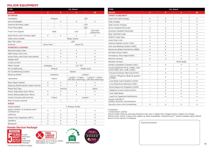 2023 Honda WR-V launched in Malaysia – 1.5L NA, 121 PS/145 Nm, four variants, from RM90k to RM108k 1639917