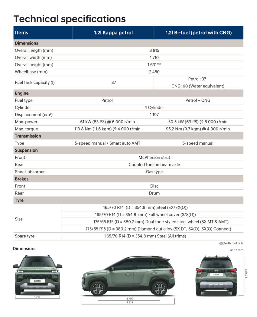 2023 Hyundai Exter launched in India – sub-4m SUV; 1.2L engines, including CNG; 5MT, 5AMT; from RM33k 1641032