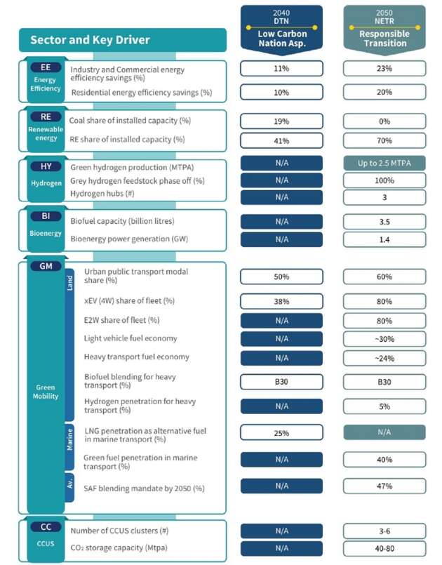 Malaysia’s National Energy Transition Roadmap (NETR) aiming for EVs to form 80% of TIV by 2050