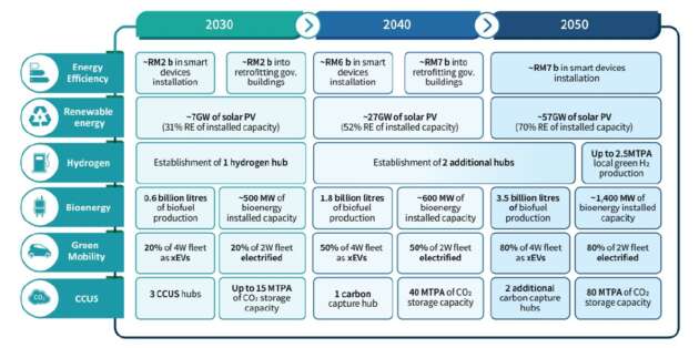 Malaysia’s National Energy Transition Roadmap (NETR) aiming for EVs to form 80% of TIV by 2050