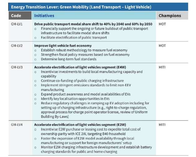 Malaysia’s National Energy Transition Roadmap (NETR) aiming for EVs to form 80% of TIV by 2050