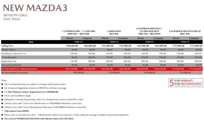 2023 Mazda 3 prices revealed in Malaysia – up to RM6k more; from RM149k; updated IPM launching soon? 1668955