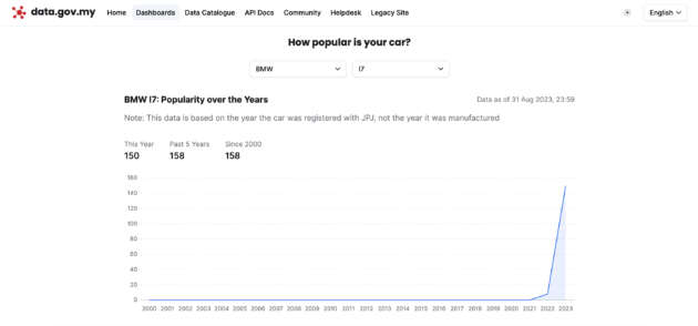 2023 BMW i7 at Forwardism, by BMW in Malaysia – 625 km EV range; fr RM707k; 158 units OTR as of Aug 31
