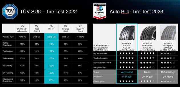 Hankook launches iON EV-specific tyres in Malaysia – Formula E tech with low noise, low rolling resistance