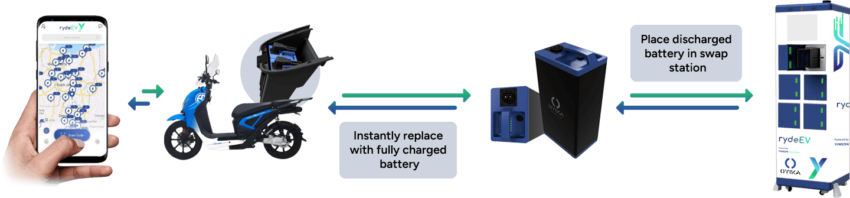 Yinson Greentech’s RydeEV – lease an electric bike from RM250/month with unlimited battery swapping 1666348