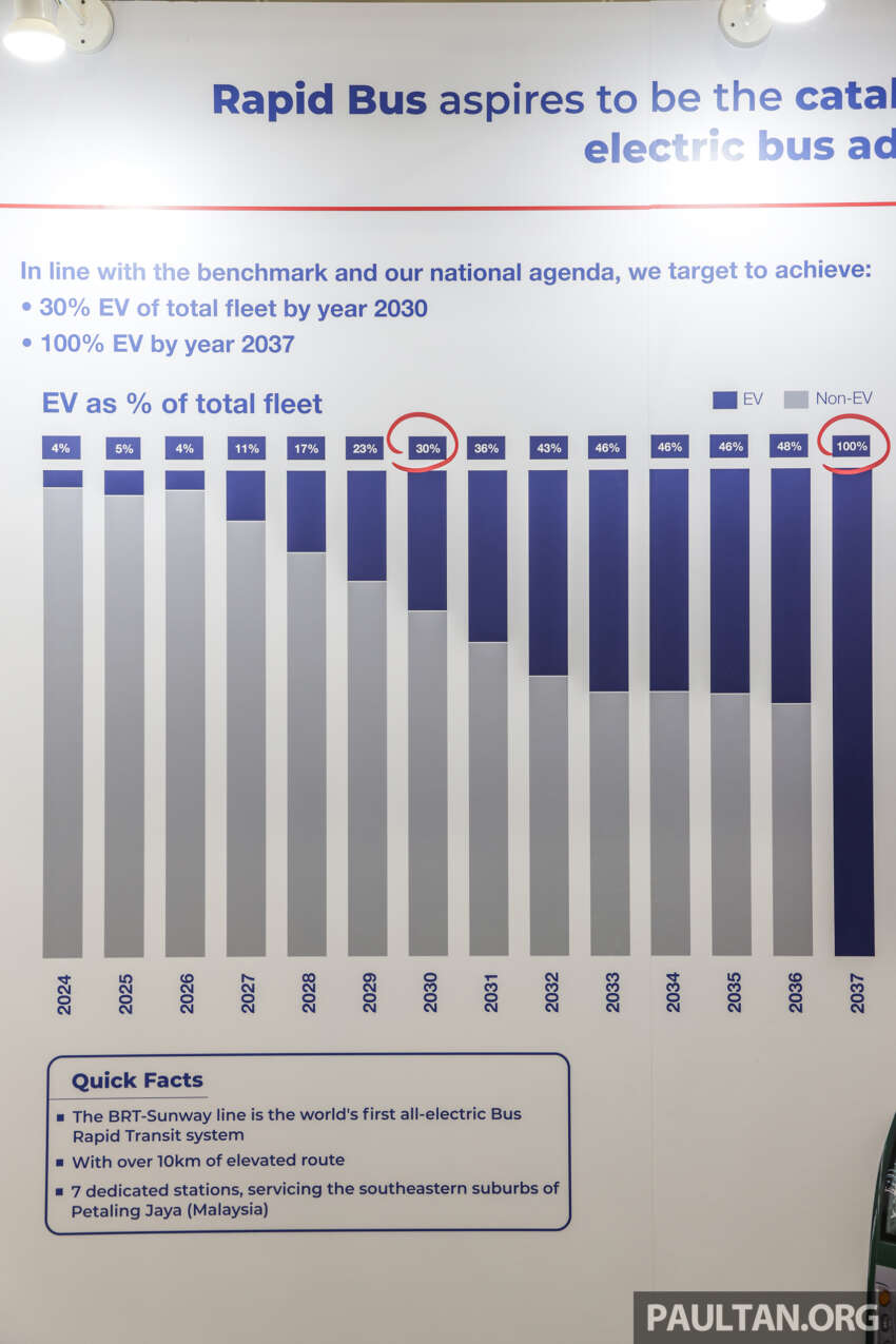Rapid Bus Malaysia targets 30% EV fleet by 2030, 100% electric by 2037; fleet of 100 units before 2026 1674912