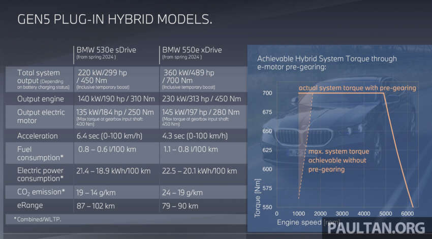 2024 BMW 530e PHEV – live pics of G60 plug-in hybrid, 100 km EV range, more power, the best of both worlds 1674303