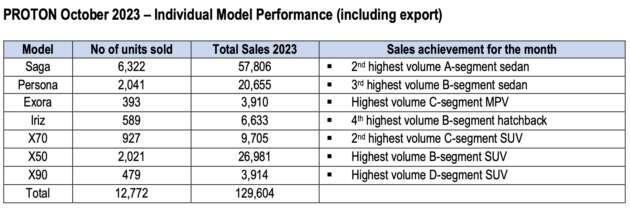Proton sells 12,772 units in October 2023, 129,604 YTD – see how each model fares in their respective classes