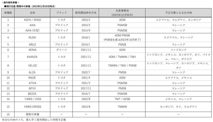 Perodua Myvi, Bezza, Toyota shipments affected in latest Daihatsu safety test irregularities case update? 1708556