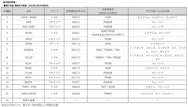 Daihatsu hentikan penghantaran kereta baru kerana skandal ujian keselamatan; Perodua & Toyota terlibat