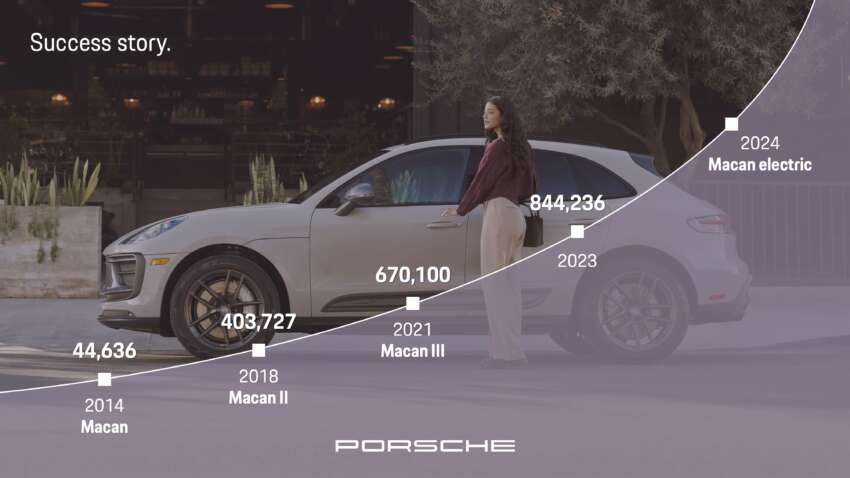 2024 Porsche Macan EV – 2nd-gen goes electric with up to 639 PS, 1,130 Nm, 0-100 in 3.3s and 613 km range 1720126