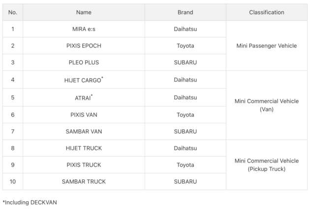 Daihatsu to resume shipment of 2 models, another 10 given clearance – primary production resumes March 1