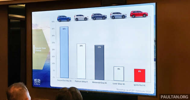 2024 Honda CR-V in Malaysia – nearly 6,500 bookings received, 1,500 units registered as of February 22
