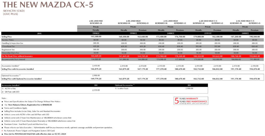 2024 Mazda CX-5 facelift in Malaysia full gallery – 2.5T High AWD from RM189k; 228 hp, 420 Nm; MRCC, AEB 1729125