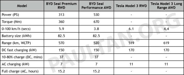 BYD Seal vs Tesla Model 3 Highland Malaysia comparison – how do these electric sedans stack up?