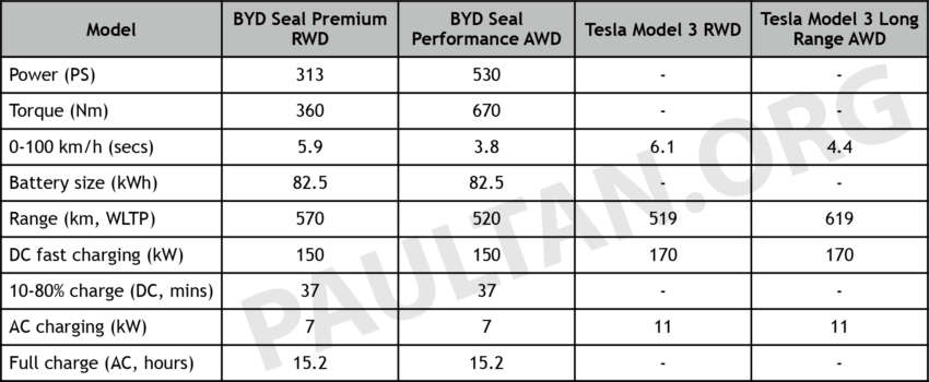 BYD Seal vs Tesla Model 3 Highland Malaysia comparison – how do these electric sedans stack up? 1732813
