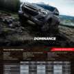 2024 Isuzu D-Max facelift launched in Malaysia – five variants; 1.9L, 3.0L turbodiesels; priced from RM99k