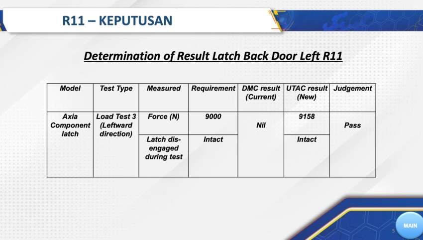 JPJ confirms 1.7m Perodua, Toyota cars in Malaysia named in Daihatsu safety scandal are safe – no recall 1771415