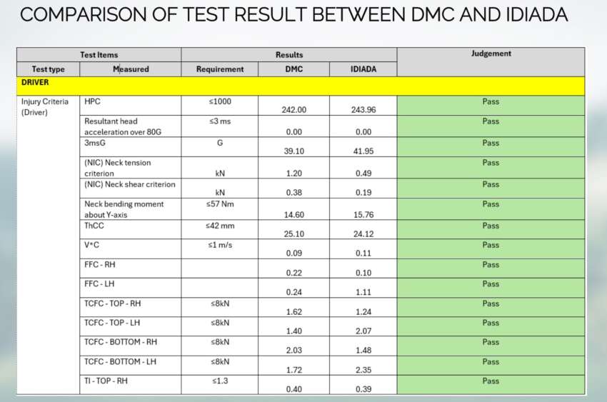 JPJ confirms 1.7m Perodua, Toyota cars in Malaysia named in Daihatsu safety scandal are safe – no recall 1771439