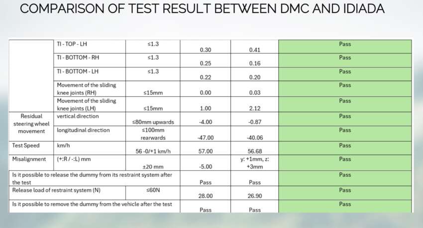JPJ confirms 1.7m Perodua, Toyota cars in Malaysia named in Daihatsu safety scandal are safe – no recall 1771440