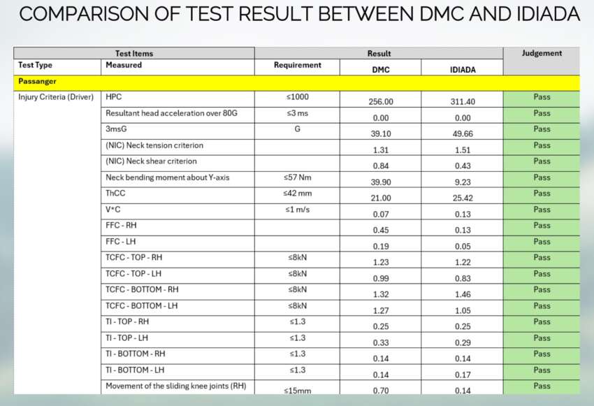 JPJ confirms 1.7m Perodua, Toyota cars in Malaysia named in Daihatsu safety scandal are safe – no recall 1771441