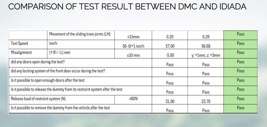 JPJ confirms 1.7m Perodua, Toyota cars in Malaysia named in Daihatsu safety scandal are safe – no recall 1771442