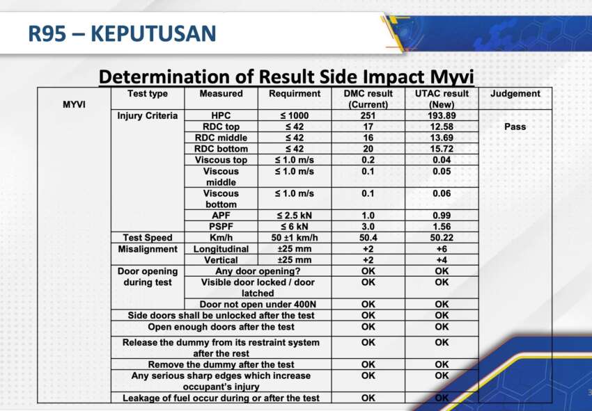 JPJ confirms 1.7m Perodua, Toyota cars in Malaysia named in Daihatsu safety scandal are safe – no recall 1771446