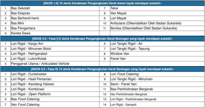 SKDS  Subsidised Diesel Control System 2.0 – five oil companies issue 90,000 fleet cards for subsidised fuel 1770497