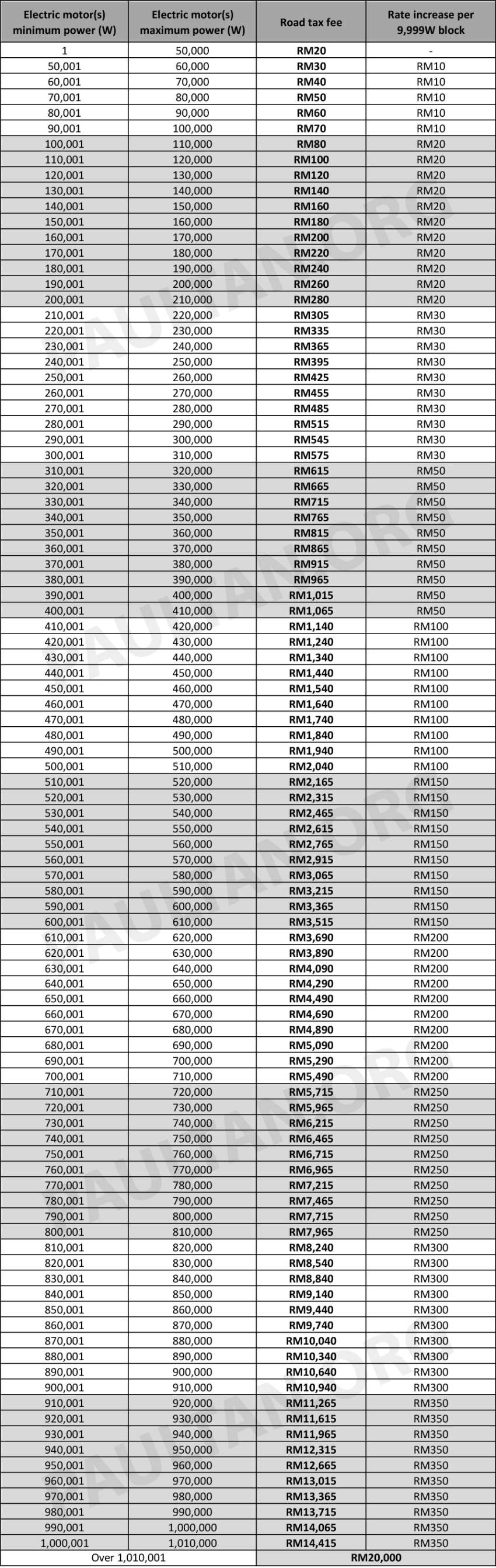 New EV road tax structure for Malaysia announced from 2026 – cheaper than ICE; as low as RM40 per year 1773535
