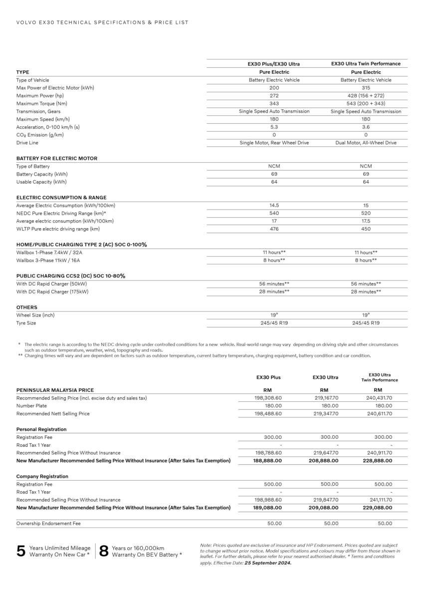 2024 Volvo EX30 launched in Malaysia – up to 428 PS, 476 km WLTP EV range; 3 variants; from RM189k 1823200