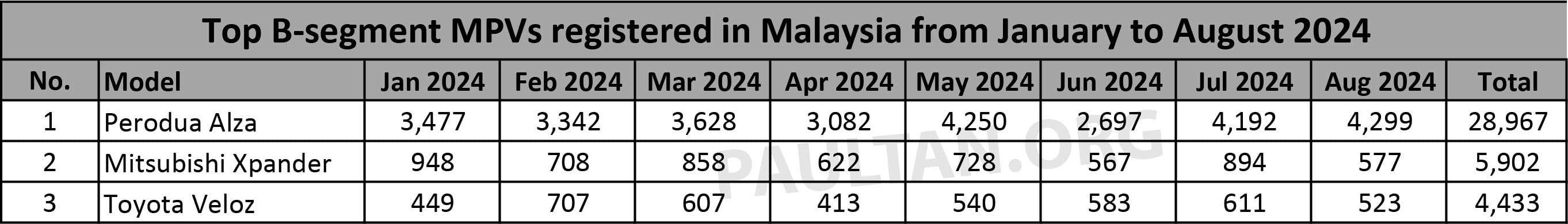 Perodua Alza dominates B-segment MPV market in Malaysia; Mitsubishi Xpander leads Toyota Veloz