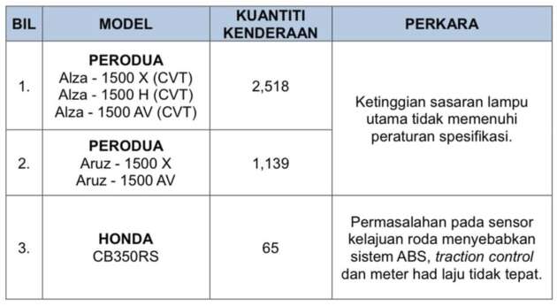 JPJ recalls – 2024 Perodua Alza, 2,518 units and Aruz, 1,139 units; Honda CB350RS motorcycle, 65 units