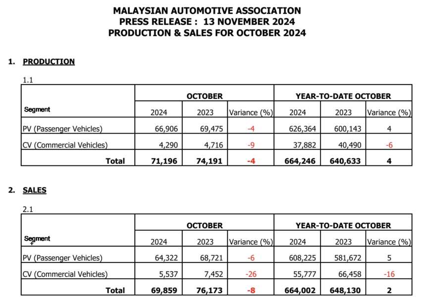 Oct 2024 Malaysian vehicle sales up by 20% – MAA 1848923