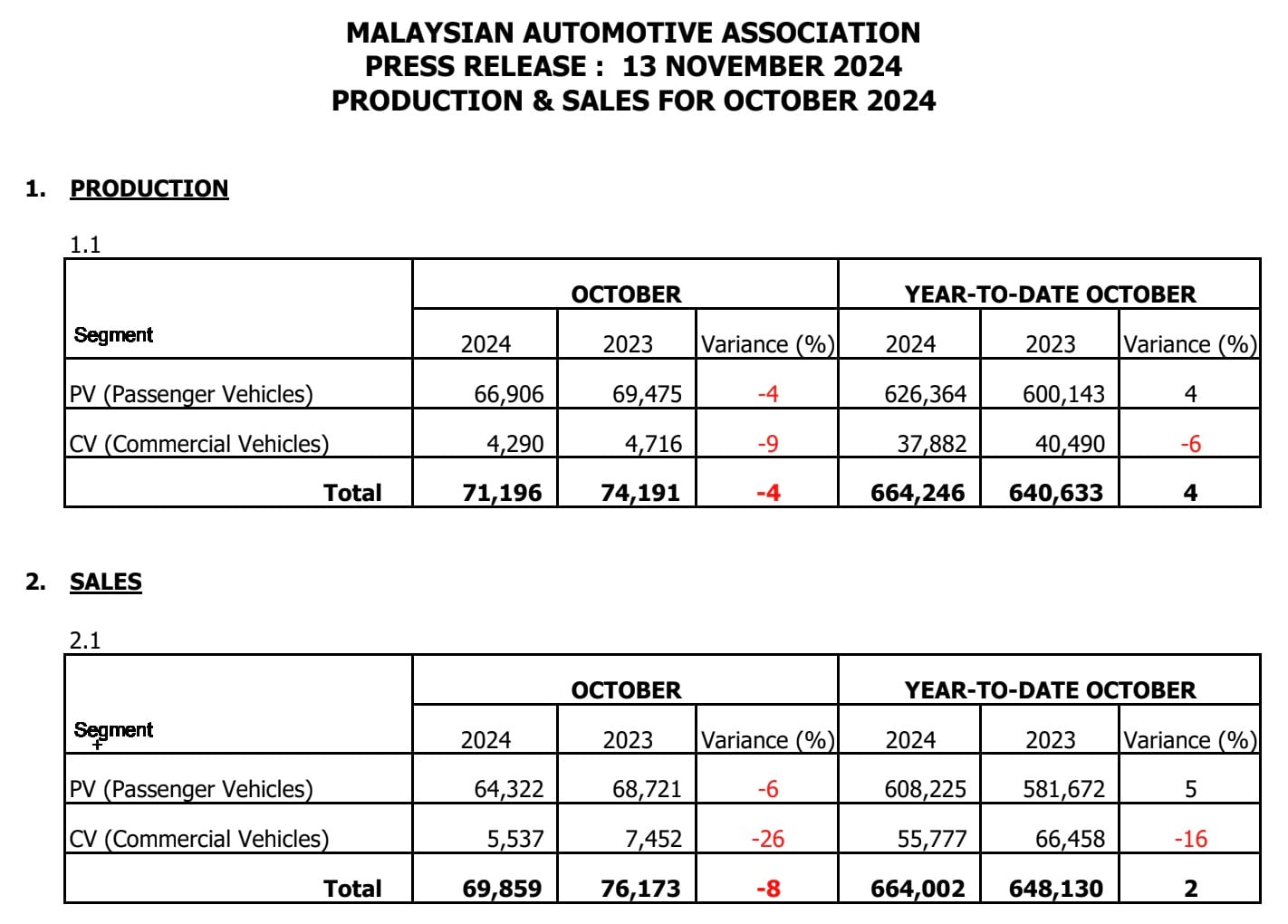 MAA raises 2024 Malaysia TIV forecast to 800k units