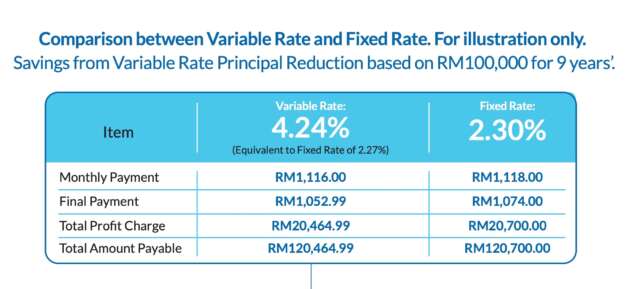 Auto loans need not be fixed rate – like your mortgage, a variable rate loan offers flexibility, potential savings