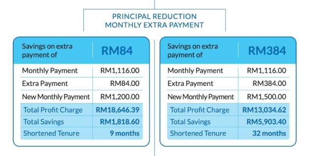 Auto loans need not be fixed rate – like your mortgage, a variable rate loan offers flexibility, potential savings