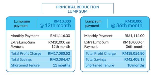 Auto loans need not be fixed rate – like your mortgage, a variable rate loan offers flexibility, potential savings