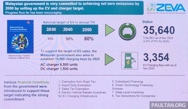 3,354 EV chargers in Malaysia as of Nov 2024 – DC set to hit 1.5k target 6 months early, AC projected Q3 2026