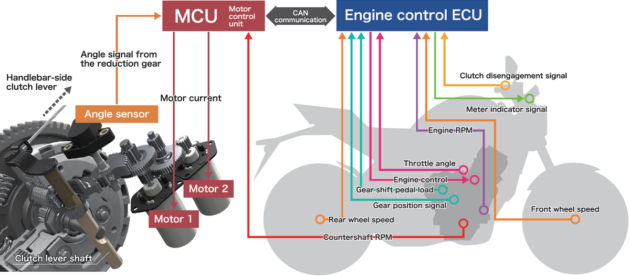 What is Honda’s E-Clutch? Here’s what it is, how it works and how you should use it as a Malaysian rider