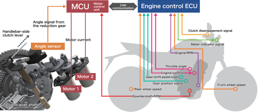 What is Honda’s E-Clutch? Here’s what it is, how it works and how you should use it as a Malaysian rider 1874473