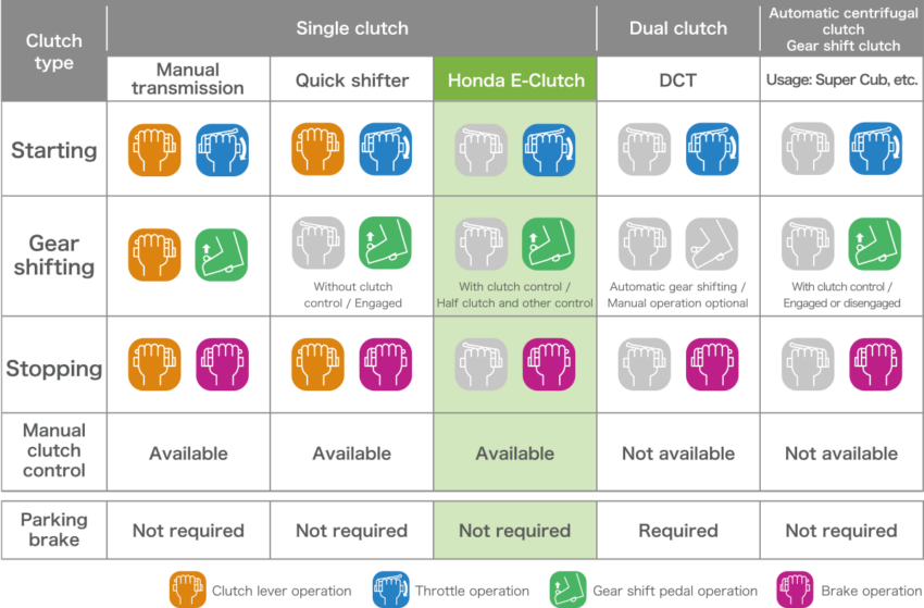 What is Honda’s E-Clutch? Here’s what it is, how it works and how you should use it as a Malaysian rider 1874474