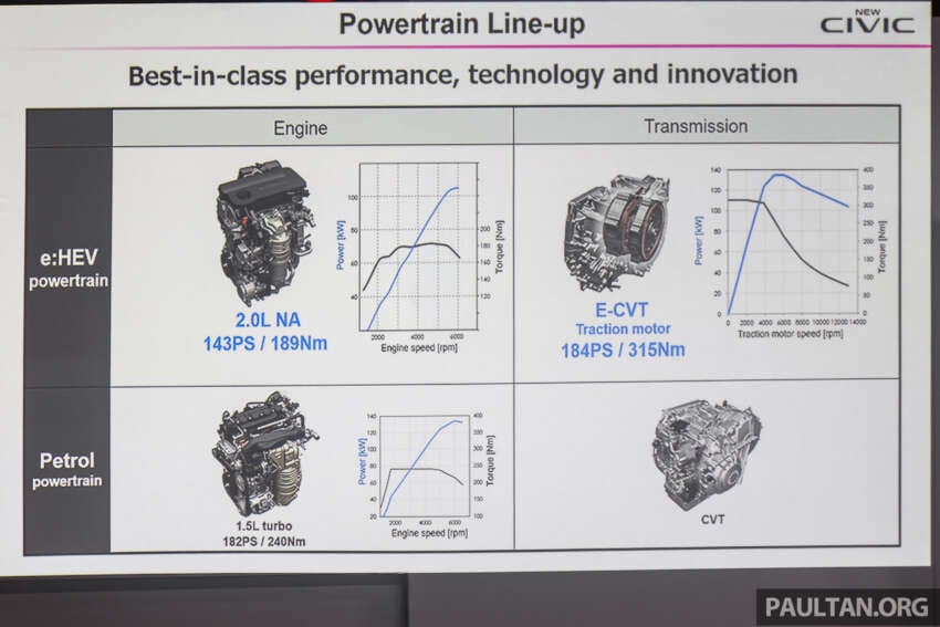 2025 Honda Civic facelift launched in Malaysia – better specs, sharper looks; RM134k-RM168k, 1.5L RS less 1870672