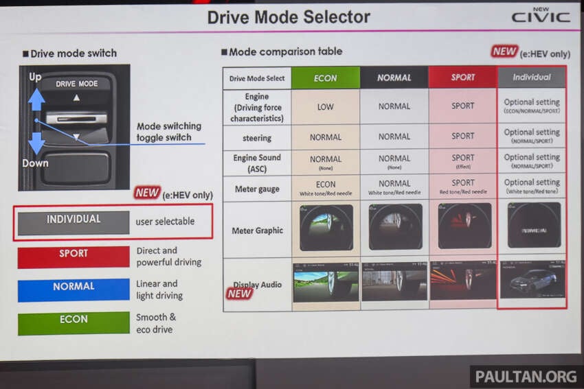 2025 Honda Civic facelift launched in Malaysia – better specs, sharper looks; RM134k-RM168k, 1.5L RS less 1870675