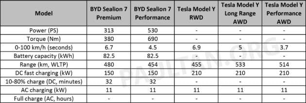 BYD Sealion 7 vs Tesla Model Y in Malaysia –  we compare both electric SUVs to see how they stack up