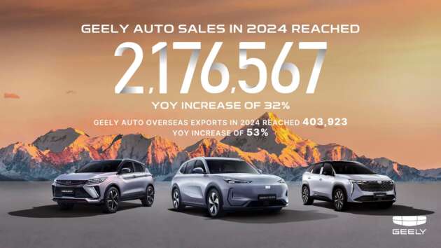 Geely sells 2,176,567 vehicles in 2024, 32% increase year-on-year – exports up 53% to 403,923 units