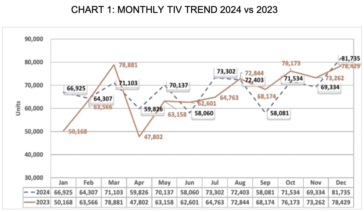 2024 Malaysia new car sales hit record 816,747 units – passenger up, commercial down; 780k forecast 2025
