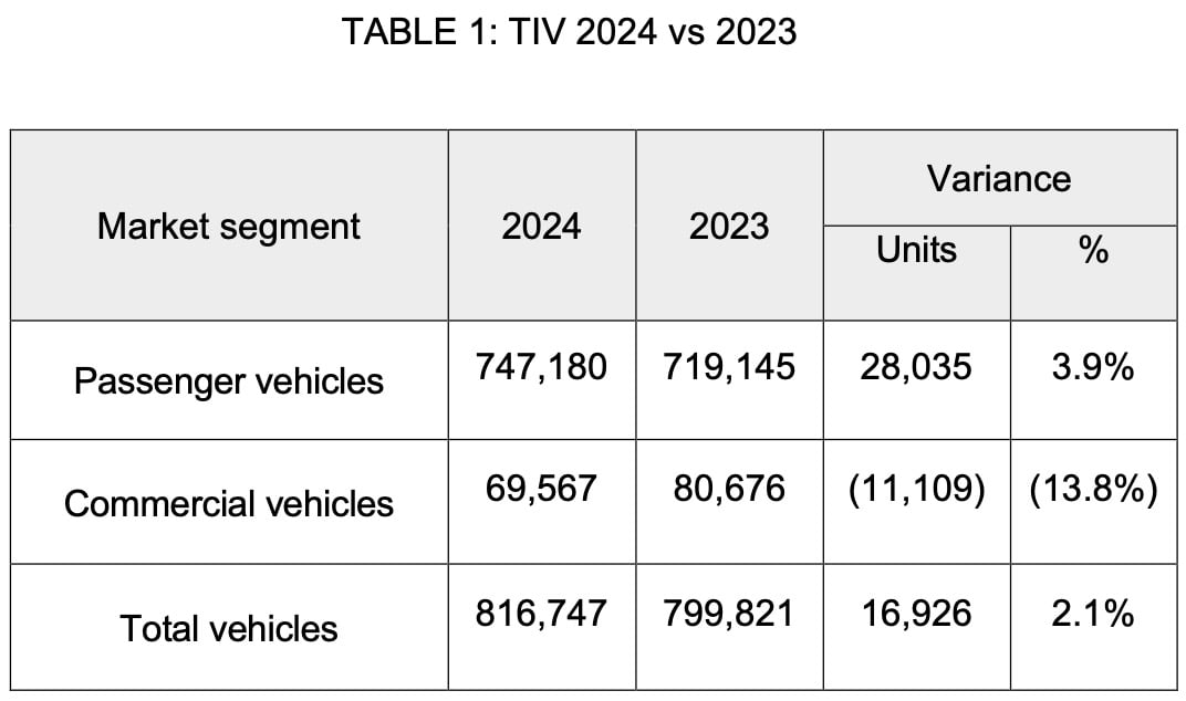2024 Malaysia new car sales hit record 816,747 units – passenger up, commercial down; 780k forecast 2025