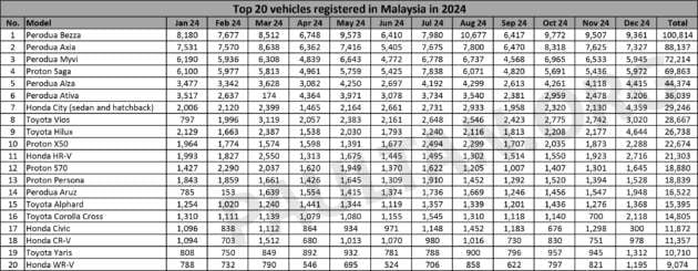 Top 20 best-selling cars in Malaysia in 2024 – Perodua sweeps podium spots; Saga in 4th; X50 ahead of HR-V