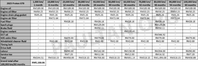Proton eMas 7 EV maintenance cost – under RM1.6k over 5 years, vs RM5.2k for petrol-engined Proton X70